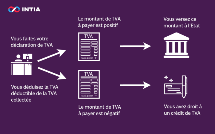 TVA collectée et la TVA déductible définitions et calculs INTIA