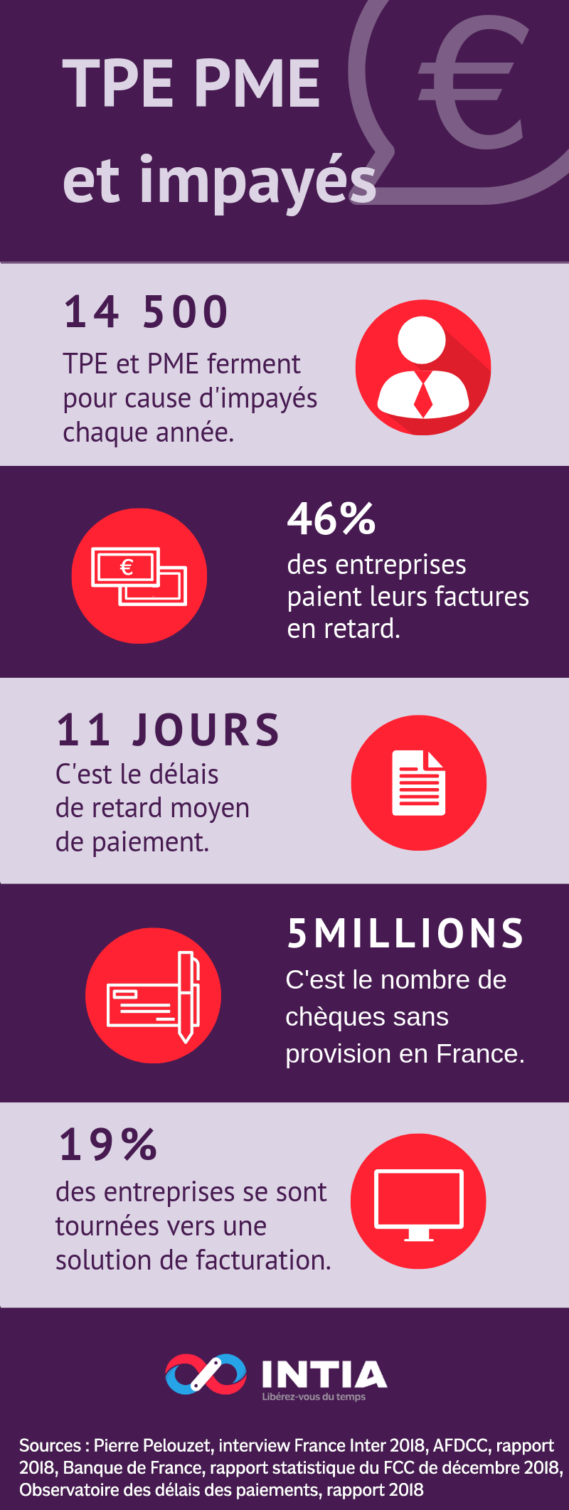 infographie chiffrant le nombre d'impayés chez les TPE et PME. 14500 TPE et PME ferment pour cause d'impayés chaque année. 46% des entreprises paient leurs factures en retard. 11 jours, c'est le délais moyen des retards de paiements. 5millions, c'est le nombre de chèques impayés en France. Seulement 19% des entreprises utilisent une solution de facturation en ligne.