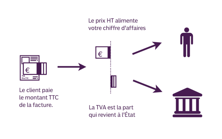 collecte de la tva
