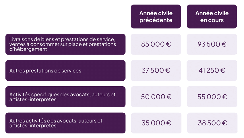 seuils franchises en base de tva