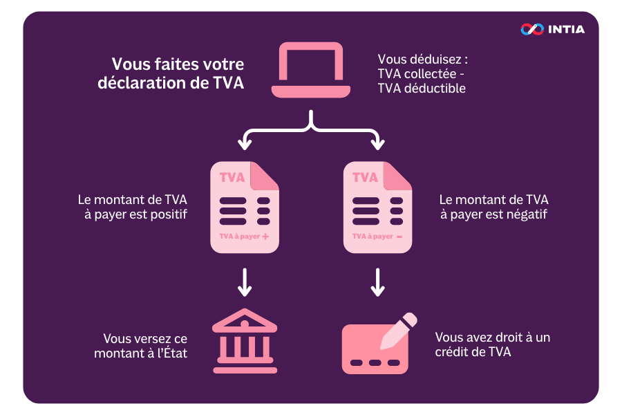 Définition taxes à payer et crédit de tva