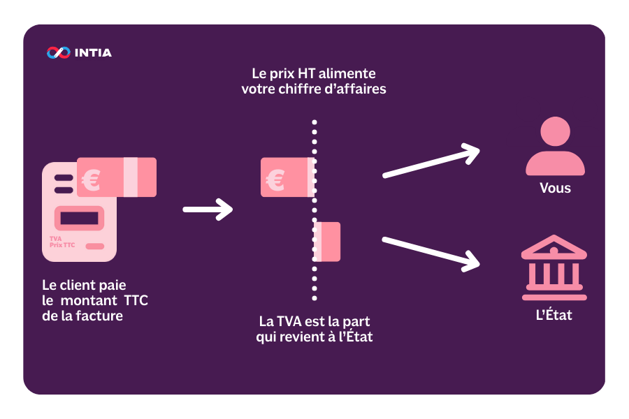 Taxes collectées fonctionnement