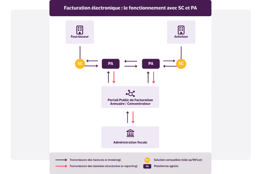 Facturation électronique interaction entre SC et PA