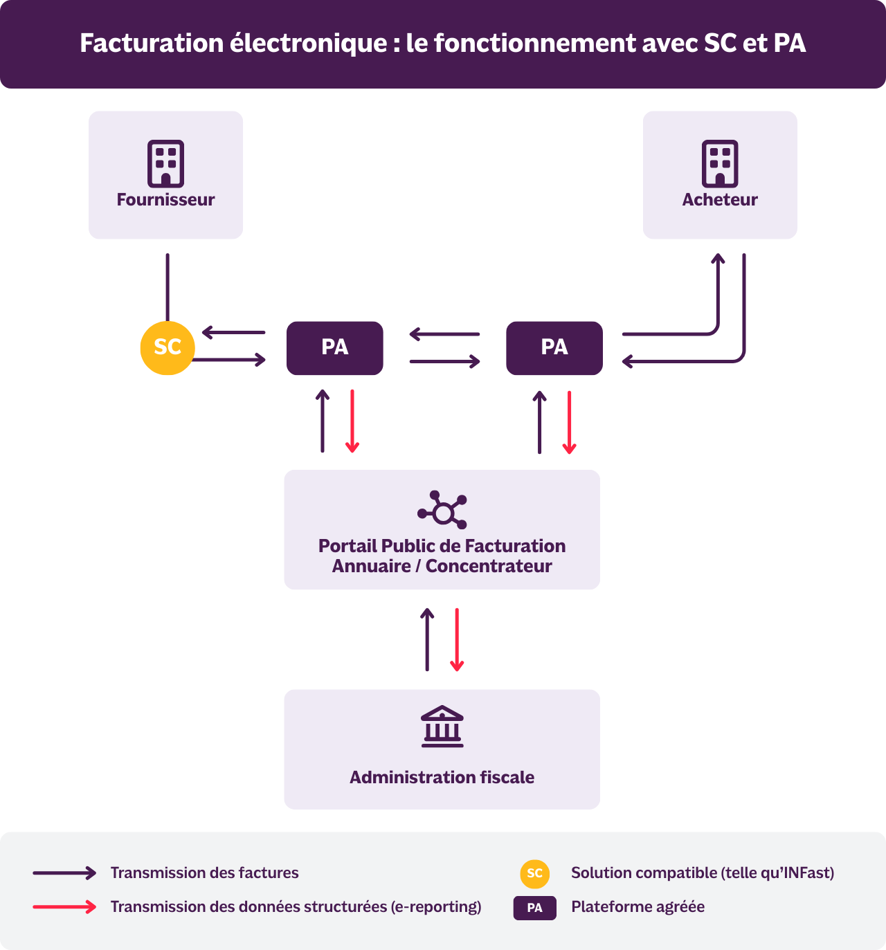 Schéma facturation électronique solution compatible, plateforme agréée, PPF