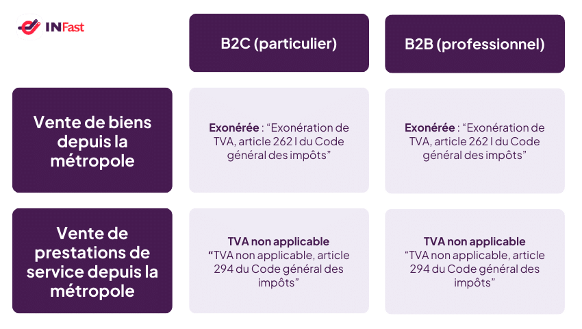 tva ventes professionnels de la m&eacute;tropole vers les COM