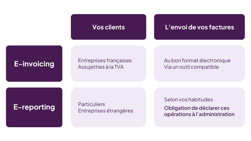 Obligations facturation électronique