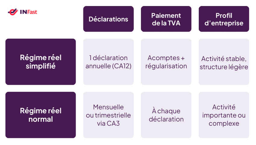 Diff&eacute;rences entre r&eacute;gime r&eacute;el simplifi&eacute; et r&eacute;gime r&eacute;el normal pour savoir quand facturer la TVA.