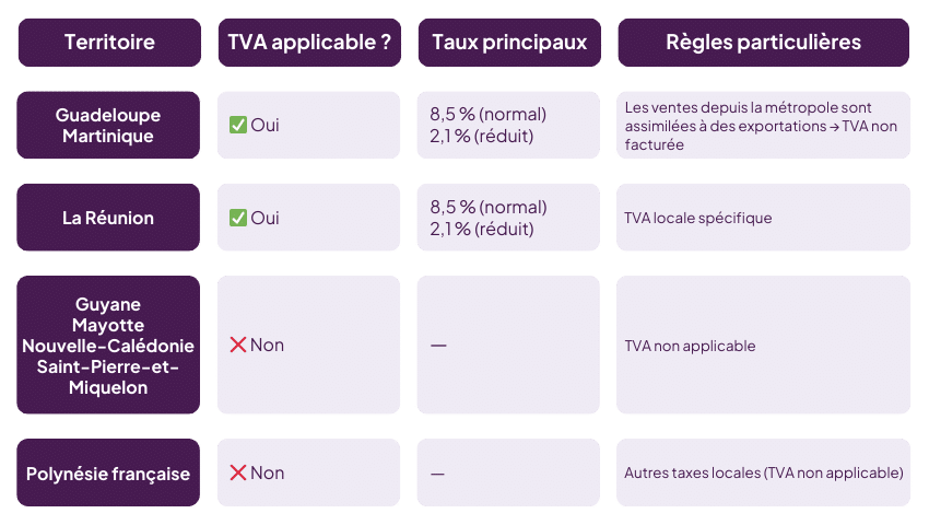 Tableau pour facturer tva dans les DOM et COM