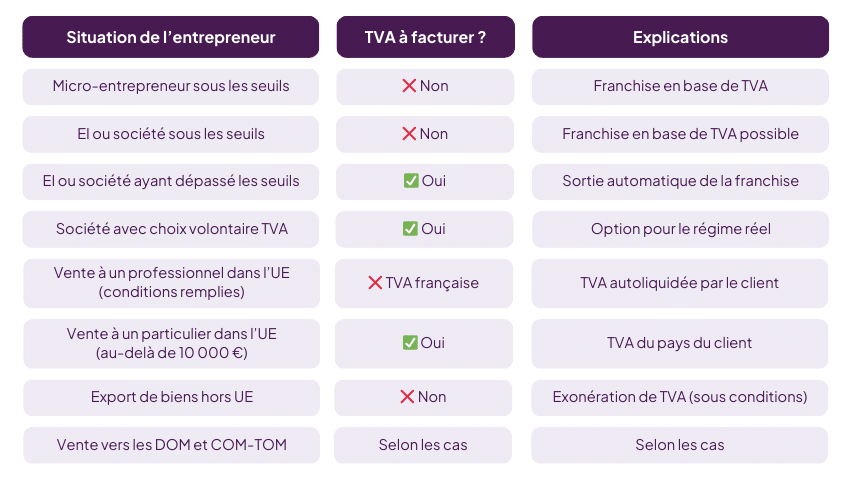 Tableau r&eacute;capitulatif dois-je facturer tva