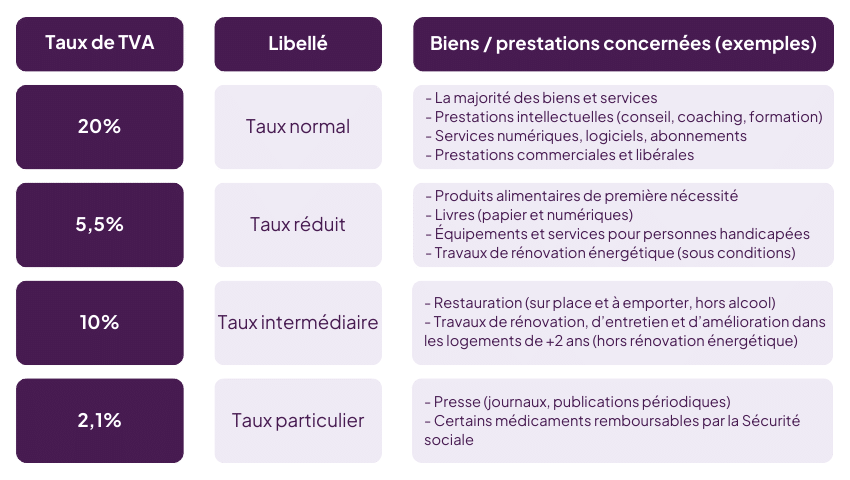 Taux de TVA en France m&eacute;tropolitaine pour facturer tva.