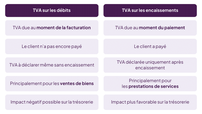 TVA sur les d&eacute;bits et TVA sur les encaissements